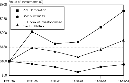 LINE GRAPH